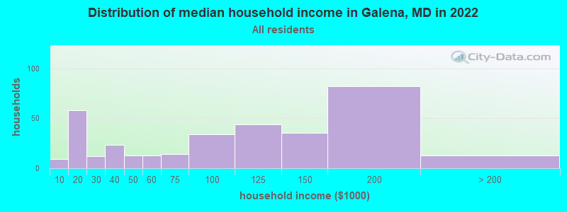 Distribution of median household income in Galena, MD in 2022