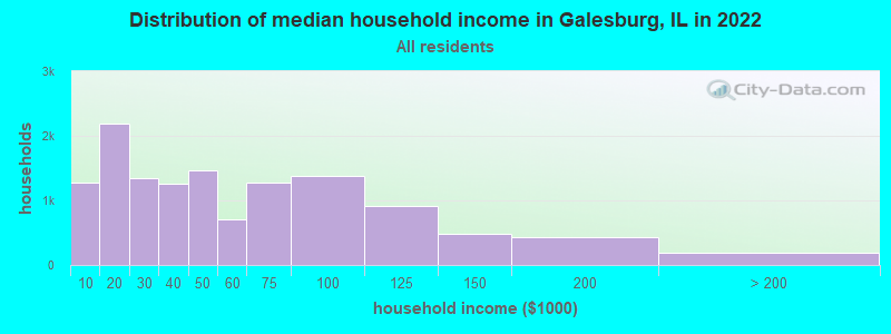 Distribution of median household income in Galesburg, IL in 2019