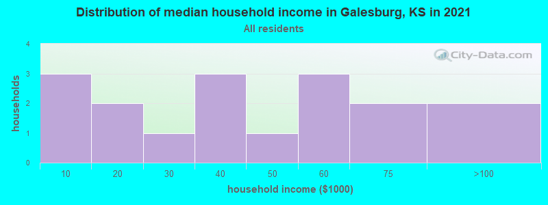 Distribution of median household income in Galesburg, KS in 2022