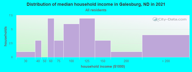 Distribution of median household income in Galesburg, ND in 2022
