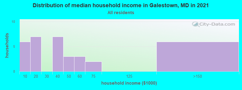 Distribution of median household income in Galestown, MD in 2022