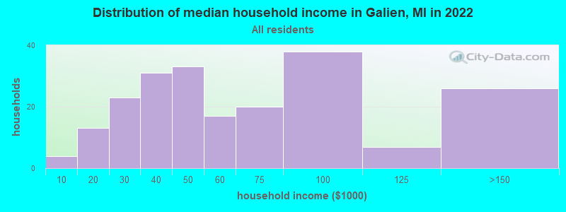 Distribution of median household income in Galien, MI in 2019