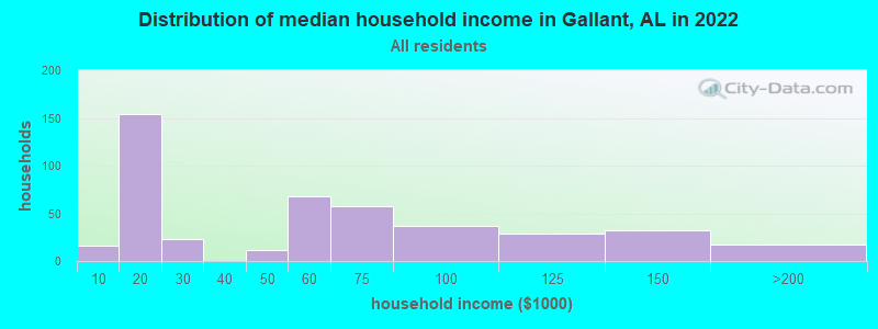 Distribution of median household income in Gallant, AL in 2022