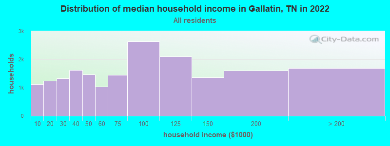 Distribution of median household income in Gallatin, TN in 2019