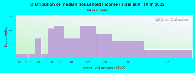 Distribution of median household income in Gallatin, TX in 2022