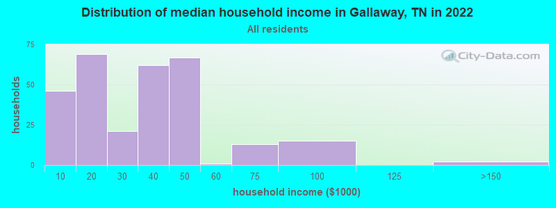 Distribution of median household income in Gallaway, TN in 2022