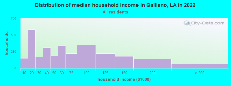 Distribution of median household income in Galliano, LA in 2019