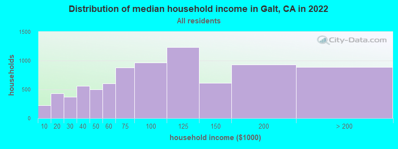 Distribution of median household income in Galt, CA in 2021