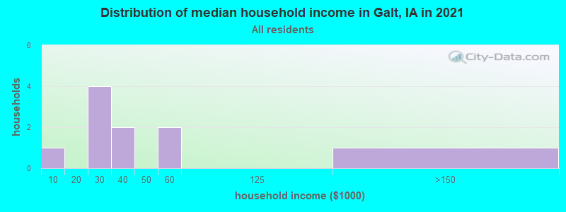 Distribution of median household income in Galt, IA in 2019