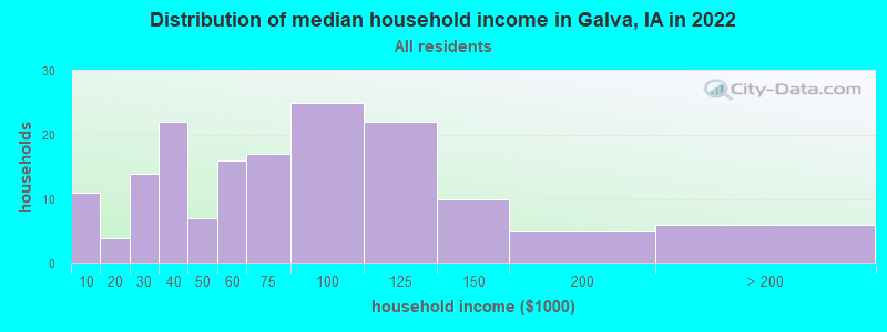 Distribution of median household income in Galva, IA in 2022