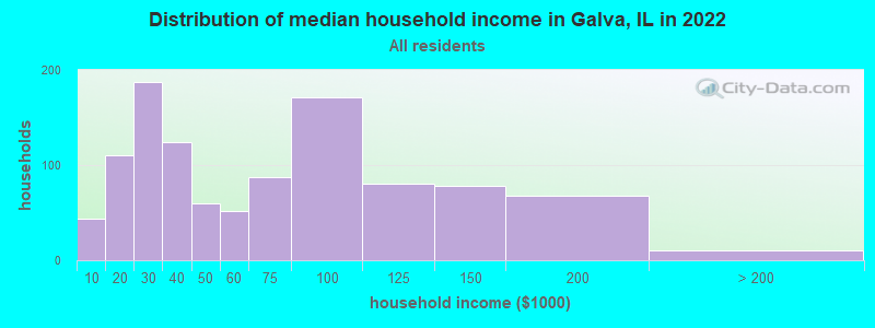 Distribution of median household income in Galva, IL in 2022