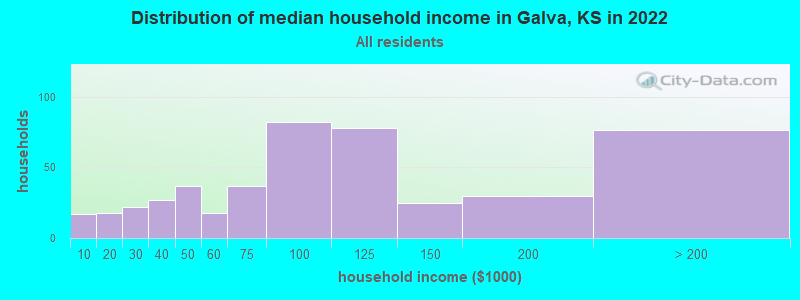 Distribution of median household income in Galva, KS in 2022