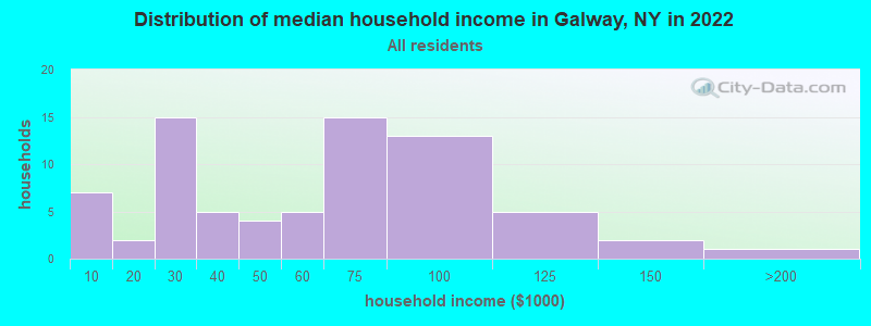 Distribution of median household income in Galway, NY in 2022