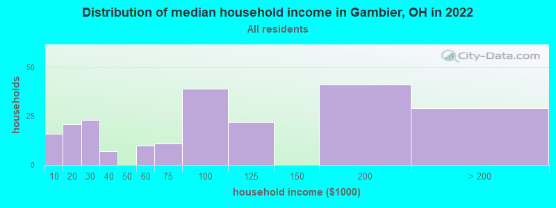 Distribution of median household income in Gambier, OH in 2019