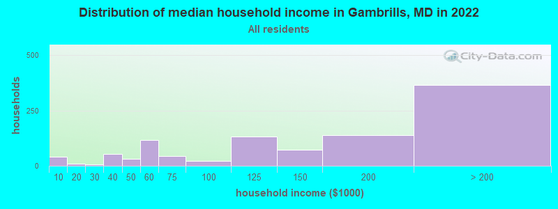 Distribution of median household income in Gambrills, MD in 2021