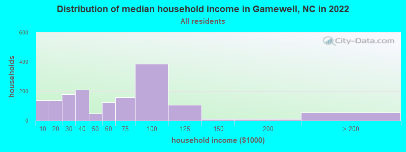 Distribution of median household income in Gamewell, NC in 2022