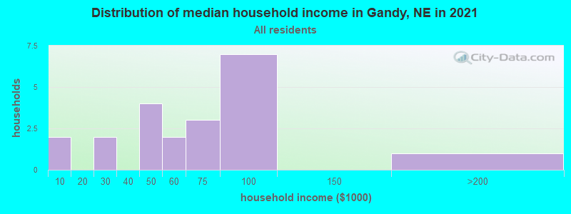 Distribution of median household income in Gandy, NE in 2022