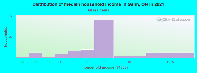 Distribution of median household income in Gann, OH in 2022