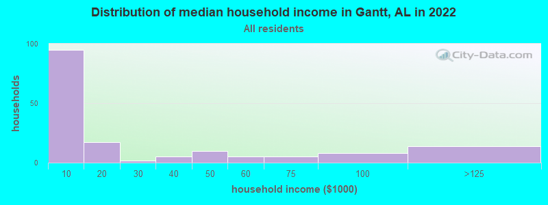 Distribution of median household income in Gantt, AL in 2019