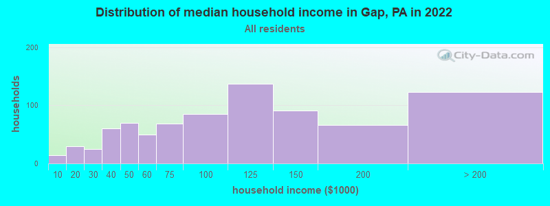 Distribution of median household income in Gap, PA in 2019