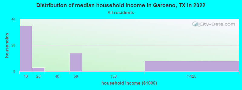 Distribution of median household income in Garceno, TX in 2022