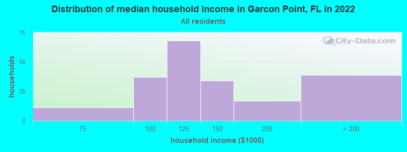 Distribution of median household income in Garcon Point, FL in 2019
