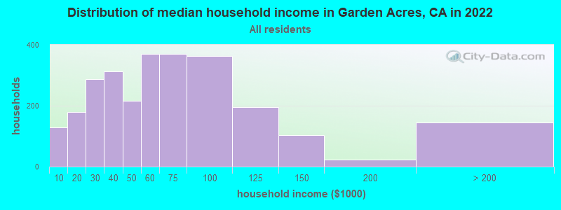 Distribution of median household income in Garden Acres, CA in 2022