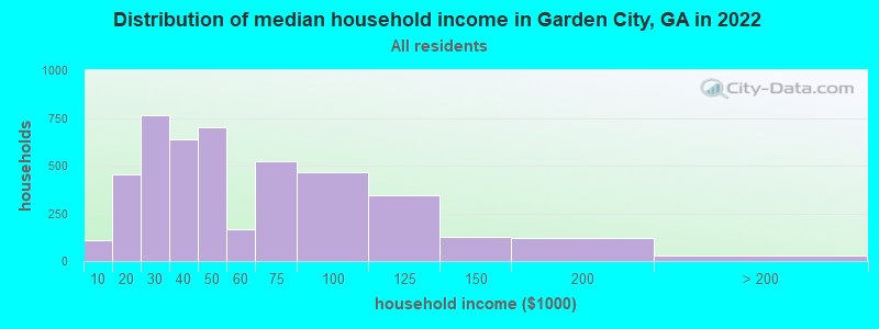 Distribution of median household income in Garden City, GA in 2022
