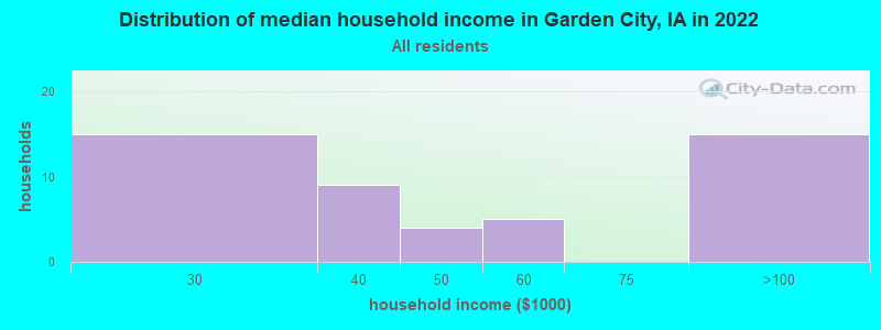 Distribution of median household income in Garden City, IA in 2022