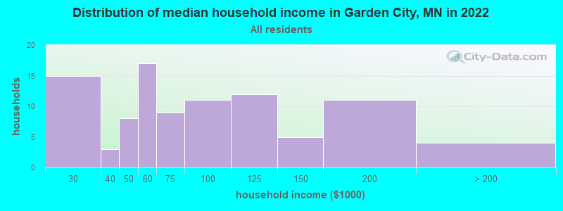 Distribution of median household income in Garden City, MN in 2022