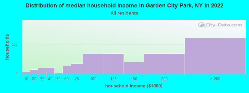 Distribution of median household income in Garden City Park, NY in 2022