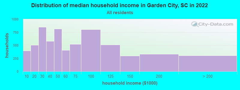 Distribution of median household income in Garden City, SC in 2019