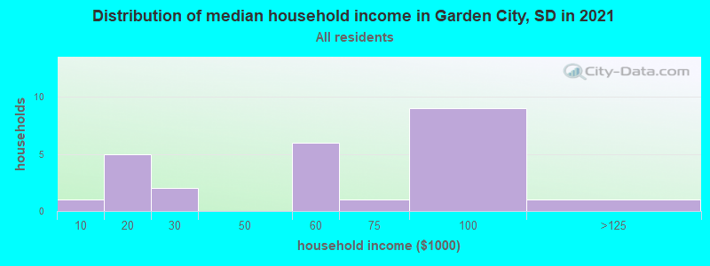 Distribution of median household income in Garden City, SD in 2022