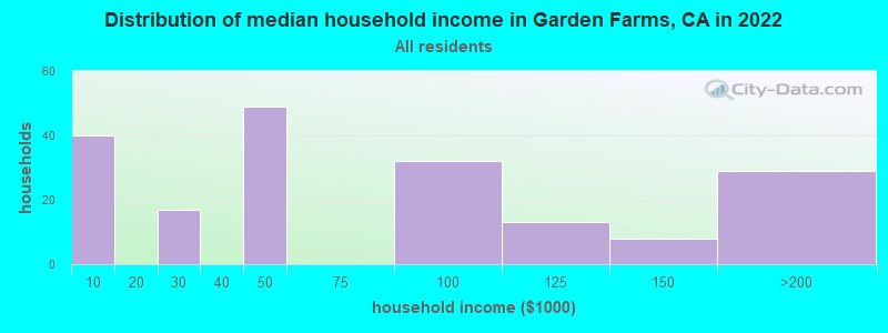 Distribution of median household income in Garden Farms, CA in 2019