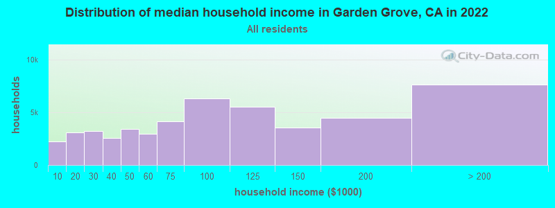 Distribution of median household income in Garden Grove, CA in 2019