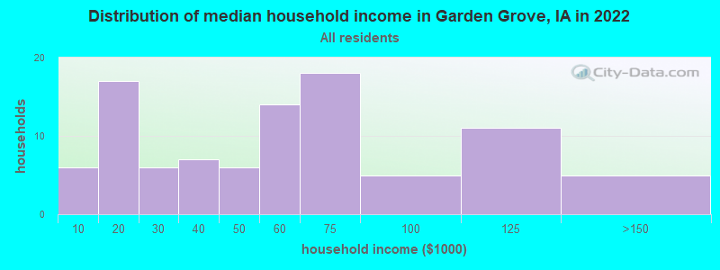 Distribution of median household income in Garden Grove, IA in 2022
