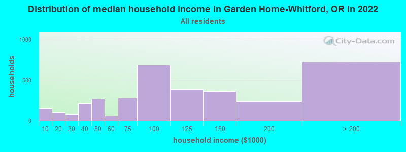 Distribution of median household income in Garden Home-Whitford, OR in 2021