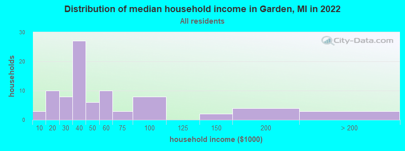 Distribution of median household income in Garden, MI in 2022