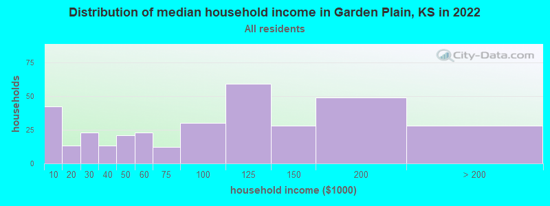 Distribution of median household income in Garden Plain, KS in 2022