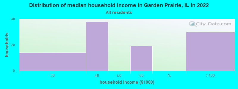 Distribution of median household income in Garden Prairie, IL in 2022