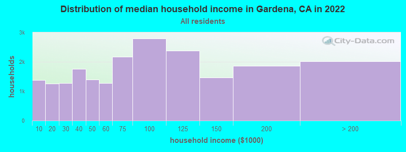 Distribution of median household income in Gardena, CA in 2019