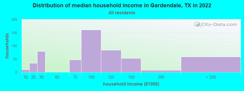 Distribution of median household income in Gardendale, TX in 2022