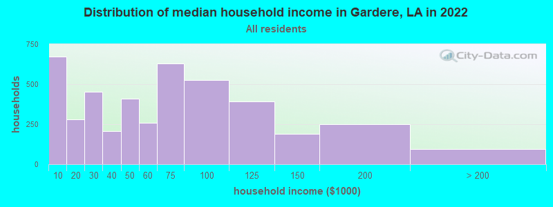 Distribution of median household income in Gardere, LA in 2019
