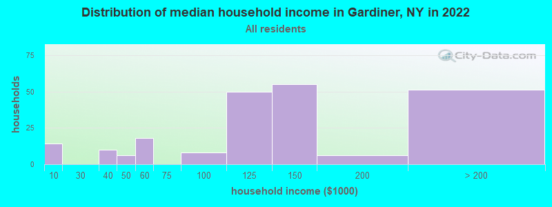 Distribution of median household income in Gardiner, NY in 2022