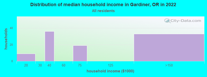 Distribution of median household income in Gardiner, OR in 2022