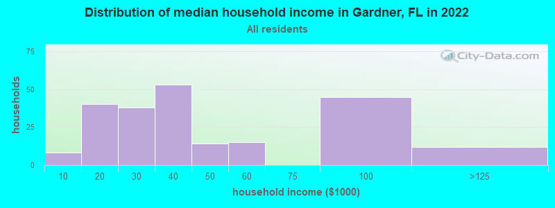 Distribution of median household income in Gardner, FL in 2019