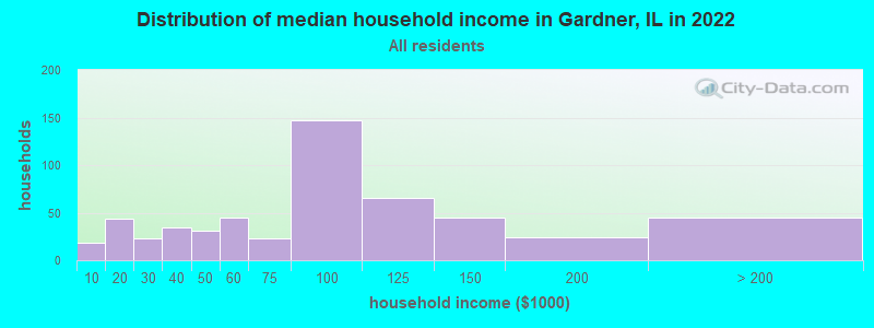 Distribution of median household income in Gardner, IL in 2021