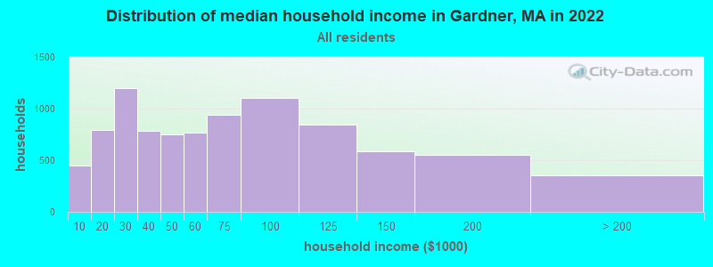 Distribution of median household income in Gardner, MA in 2019