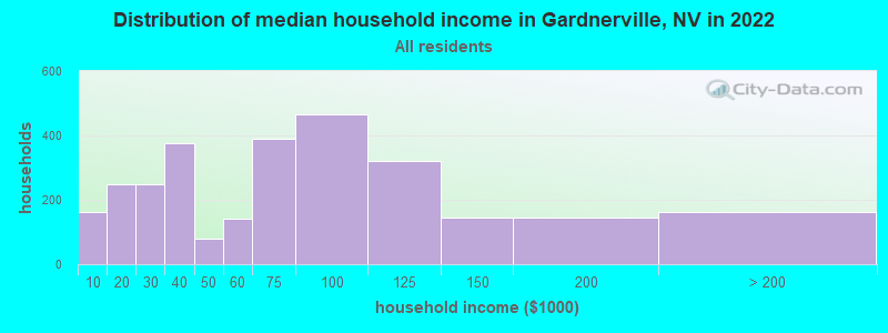 Distribution of median household income in Gardnerville, NV in 2019
