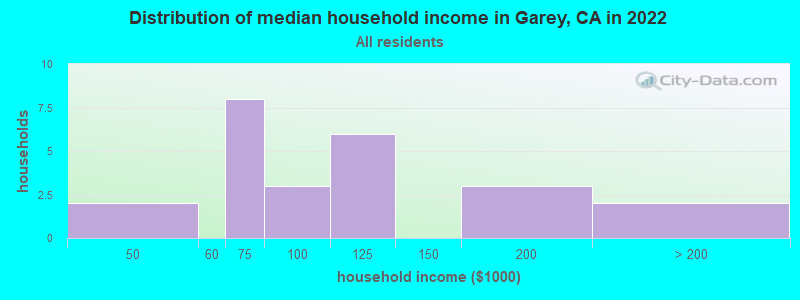 Distribution of median household income in Garey, CA in 2022